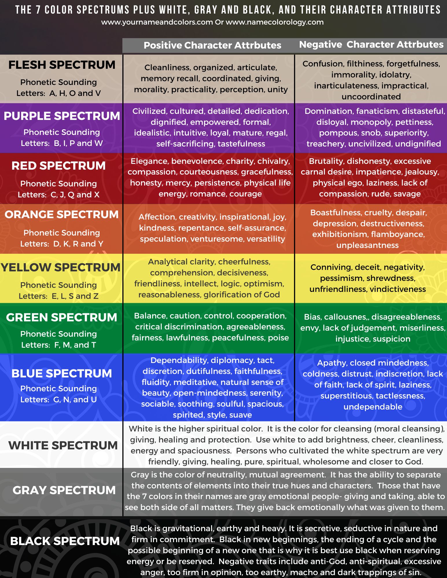 The 7 Color Spectrum Character Attributes – Name Colorology